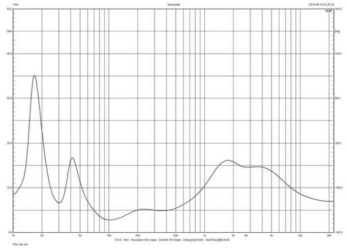 Rys. 1. Focal Sopra 2 - charakterystyka modułu impedancji.
