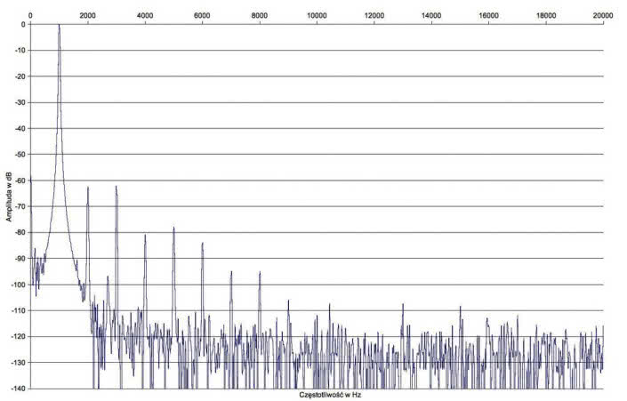 Rys.2. Audio Hungary Qualition A50i - zniekształcenia harmoniczne.