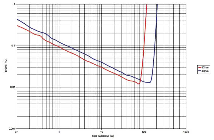 Rys. 3. Marantz PM-14S1 SE - moc.