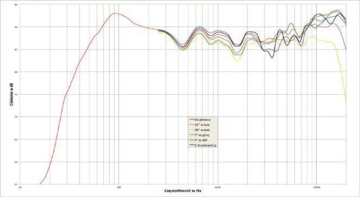Rys. 1. Charakterystyka przetwarzania na różnych osiach.