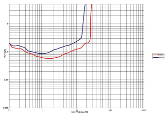 Rys.3. Audio Hungary Qualition A50i - THD +N / moc.