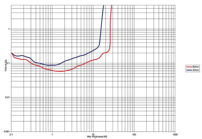 Rys.3. Audio Hungary Qualition A50i - THD +N / moc.