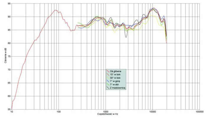Rys. 1. Charakterystyka przetwarzania na różnych osiach