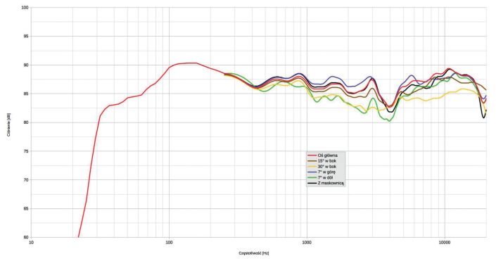Rys. 1. Charakterystyka przetwarzania w całym pasmie akustycznym, na różnych osiach.