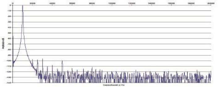 Rys. 2. Zniekształcenia harmoniczne.