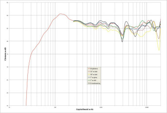 Rys. 2. Canton CHRONO 518 DC - charakterystyka przetwarzania w całym pasmie akustycznym, na różnych osiach.