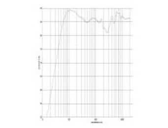 rys. 2. Profile 908, charakterystyka przetwarzania w całym pasmie.