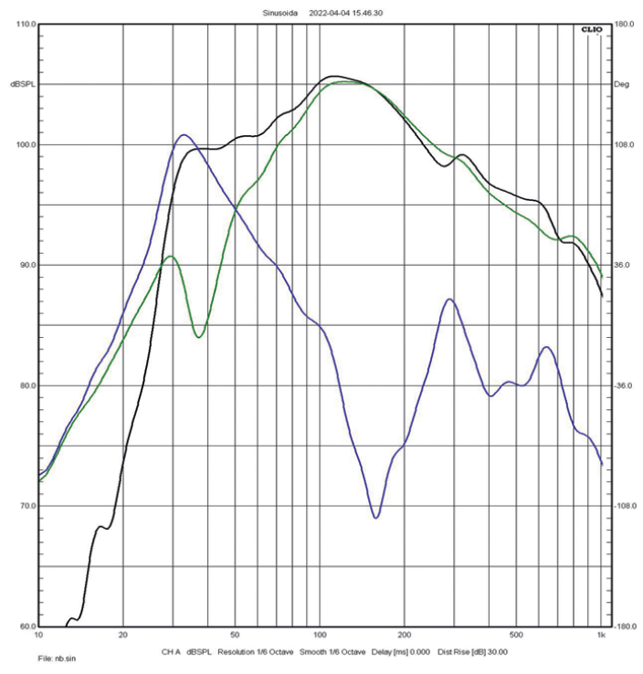 Rys. 3. Charakterystyki sekcji niskotonowej
(zielona – głośniki, niebieska – bas-refleks,
czarna – wypadkowa).