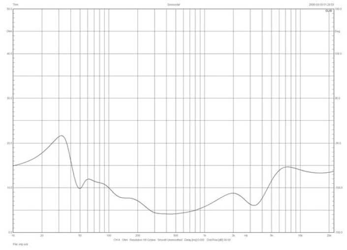 Rys. 1. Elac UNI-FI FS U5 SLIM - charakterystyka modułu impedancji.