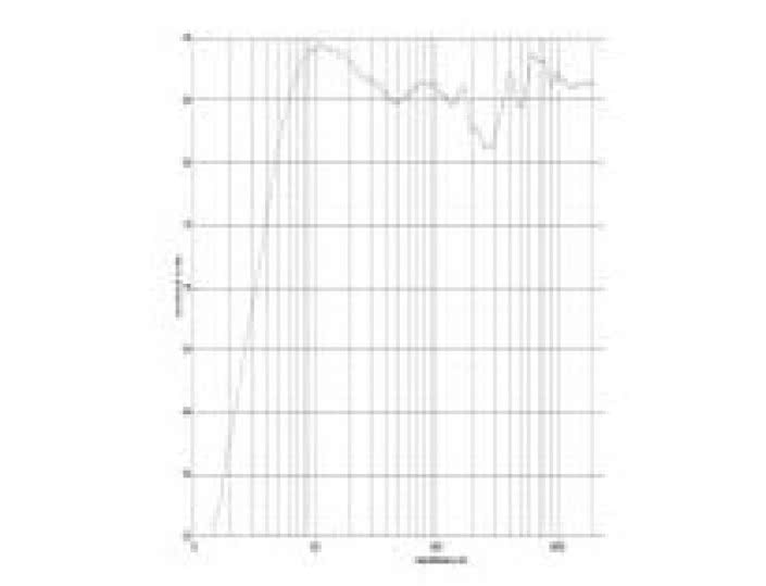 rys. 2. Profile 908, charakterystyka przetwarzania w całym pasmie.