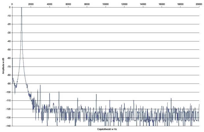 Rys. 2. Marantz PM6006 - zniekształcenia harmoniczne.