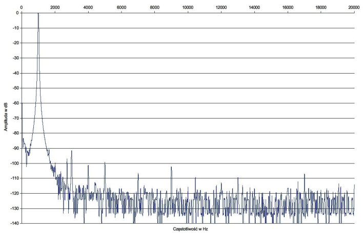 Rys. 2. Marantz PM6006 - zniekształcenia harmoniczne. 