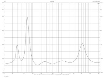 Rys. 2. Charakterystyka modułu impedancji.