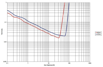 Rys. 3. Marantz PM6006 - moc.