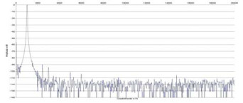 Rys. 2. Zniekształcenia harmoniczne