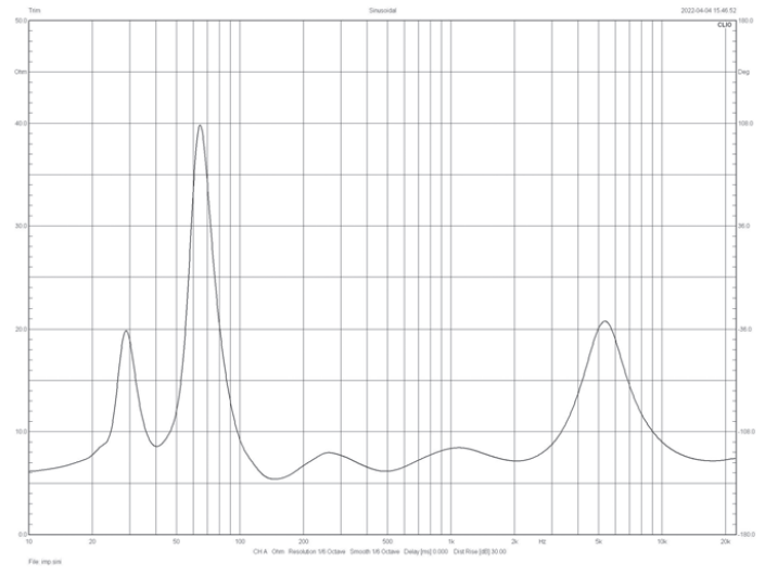 Rys. 2. Charakterystyka modułu impedancji.