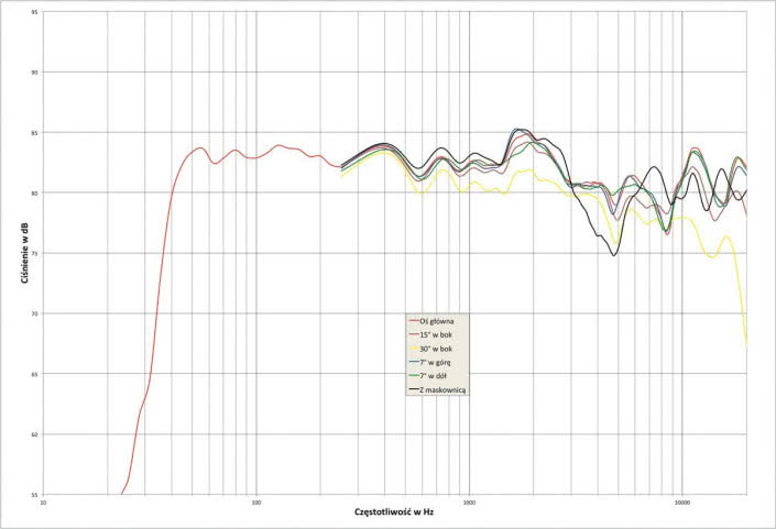 Rys. 2. Elac UNI-FI FS U5 SLIM - charakterystyka przetwarzania w całym pasmie akustycznym, na różnych osiach.