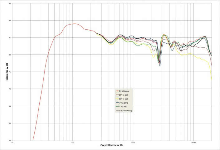Rys. 1. charakterystyka przetwarzania w całym pasmie akustycznym, na różnych osiach