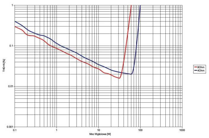 Rys. 3. Marantz PM6006 - moc.