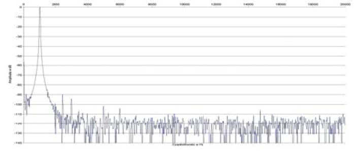 Rys. 2. Zniekształcenia harmoniczne