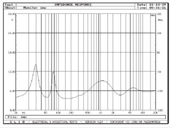 Rys. 2. Charakterystyka modułu impedancji.