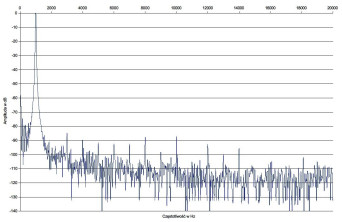 Rys.2. Teac AI-301DA - zniekształcenia harmoniczne.