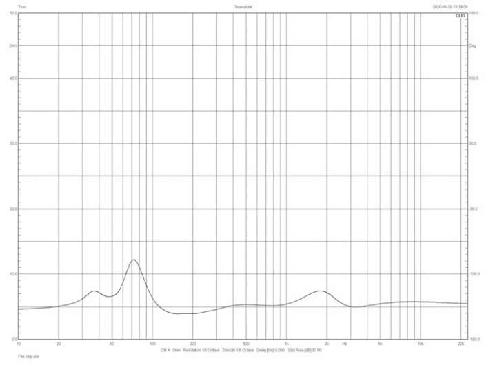Rys. 2. Charakterystyka modułu impedancji