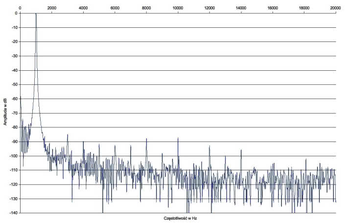 Rys.2. Teac AI-301DA - zniekształcenia harmoniczne.