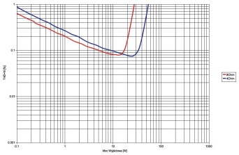 Rys.3. Teac AI-301DA - moc.