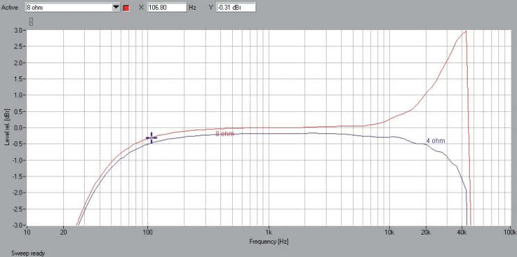Rys. 1. Teac AI-101DA - pasmo przenoszenia.