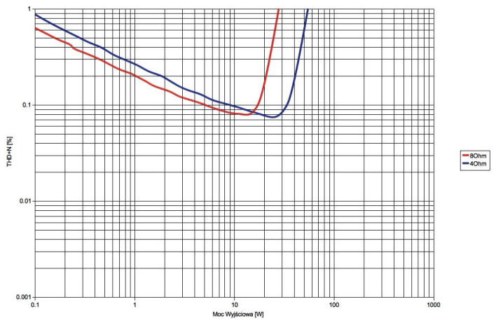 Rys.3. Teac AI-301DA - moc.