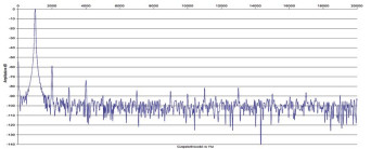 Rys. 2.  Teac AI-101DA 
 - zniekształcenia harmoniczne.