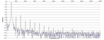 Rys. 2. Zniekształcenia harmoniczne.