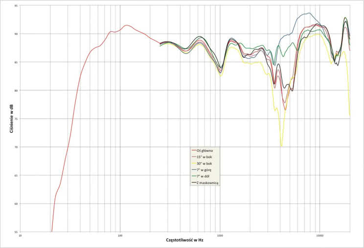 Rys. 2. Taga AZURE F-100 v2 - charakterystyka przetwarzania w całym pasmie akustycznym, na różnych osiach