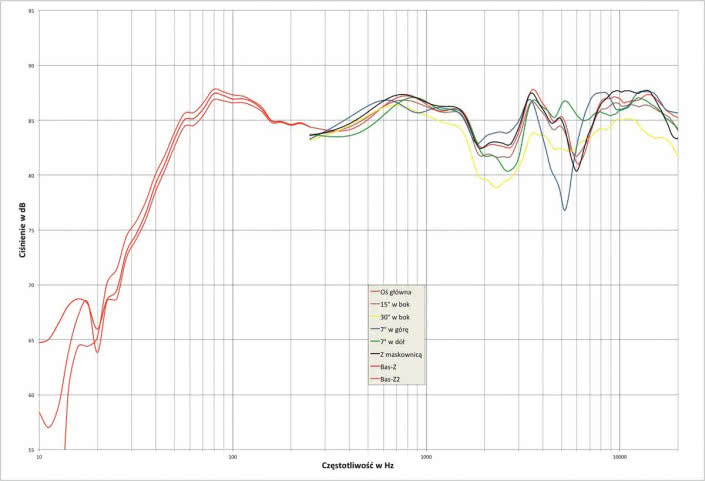 Rys. 1. Charakterystyka przetwarzania na różnych osiach.