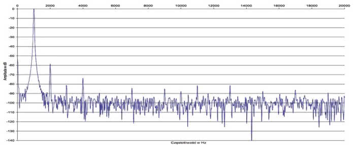 Rys. 2.  Teac AI-101DA 
 - zniekształcenia harmoniczne.