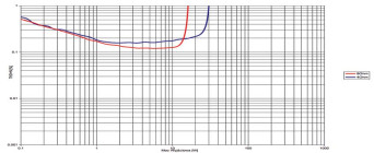 Rys. 3. Teac AI-101DA - THD+N / moc.