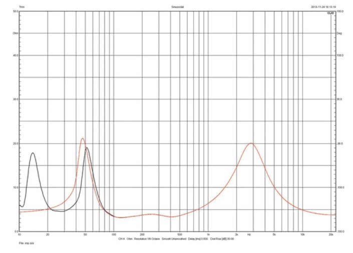 Rys. 2. Charakterystyka modułu impedancji.