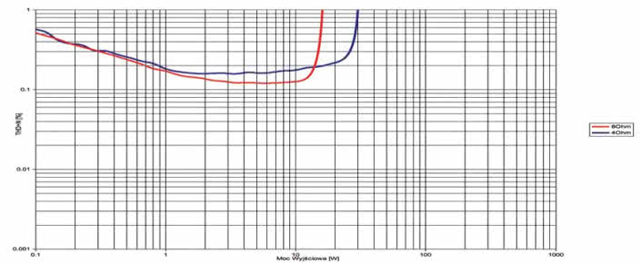 Rys. 3. Teac AI-101DA - THD+N / moc.