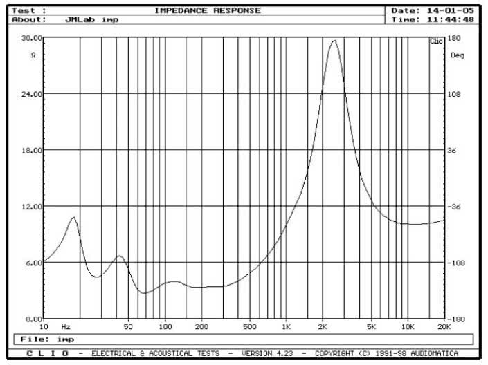 rys. 1. Diva, charakterystyka modułu impedancji.