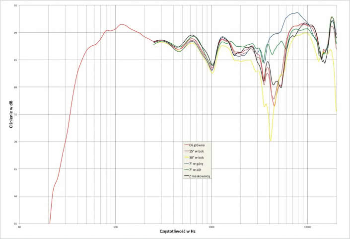 Rys. 2. Taga AZURE F-100 v2 - charakterystyka przetwarzania w całym pasmie akustycznym, na różnych osiach