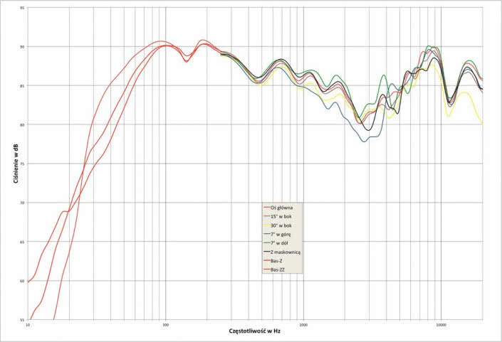 Rys. 1. Mission LX-4 - charakterystyka przetwarzania w całym pasmie akustycznym, na różnych osiach.