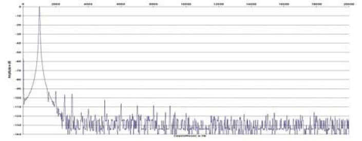Rys. 2. Zniekształcenia harmoniczne.