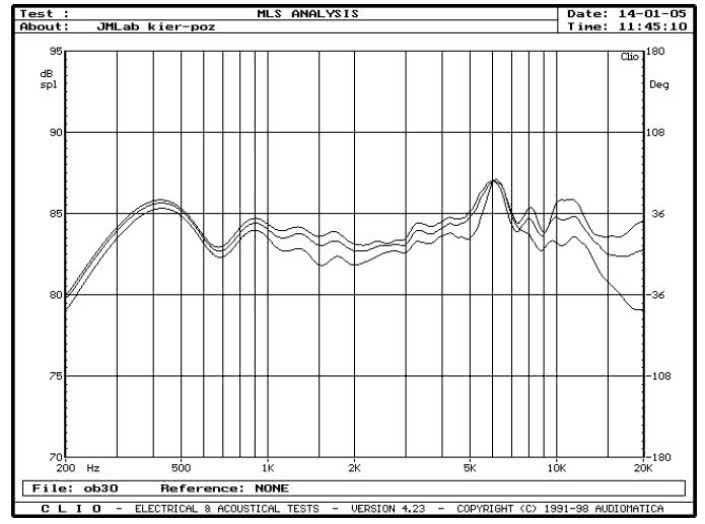 rys. 3. Diva, charakterystyki przetwarzania w zakresie średnio-wysokotonowym, na osiach 0&#176, 15&#176, 30&#176 w płaszczyźnie poziomej.