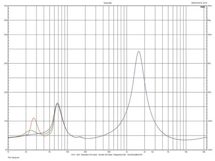 Rys. 2. Mission LX-4 - charakterystyka modułu impedancji.