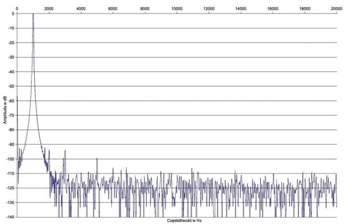 Rys. 2. Zniekształcenia harmoniczne