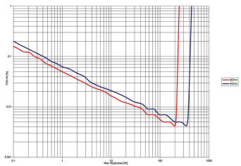 Rys. 3. THD +N / moc