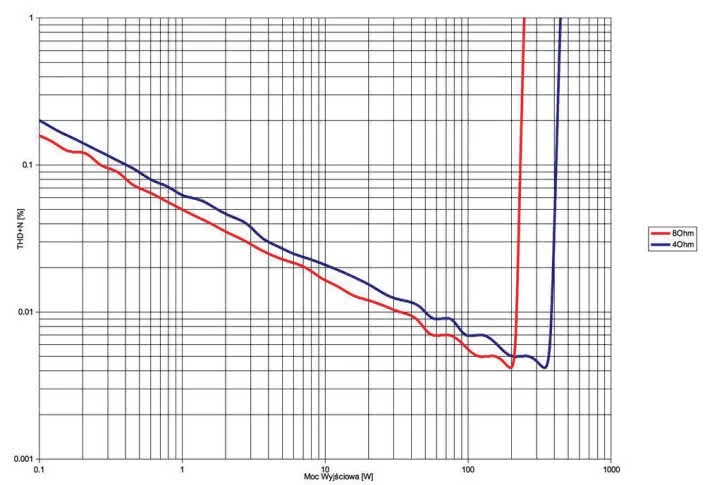 Rys. 3. THD +N / moc