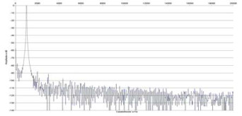 Rys. 2. Zniekształcenia harmoniczne.