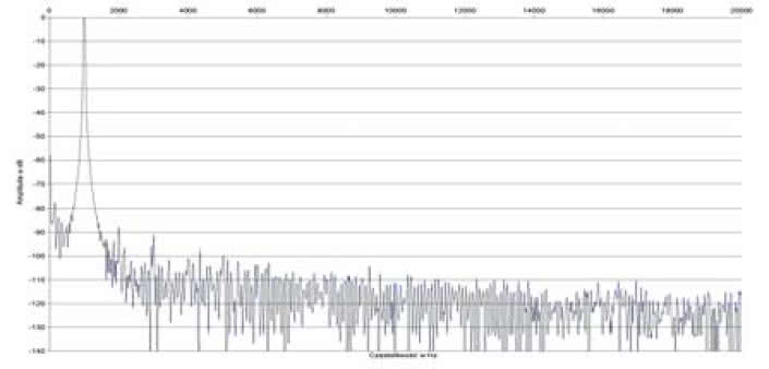 Rys. 2. Zniekształcenia harmoniczne.